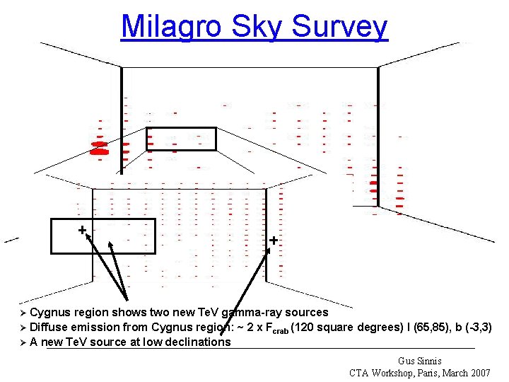 Milagro Sky Survey Cygnus region shows two new Te. V gamma-ray sources Ø Diffuse