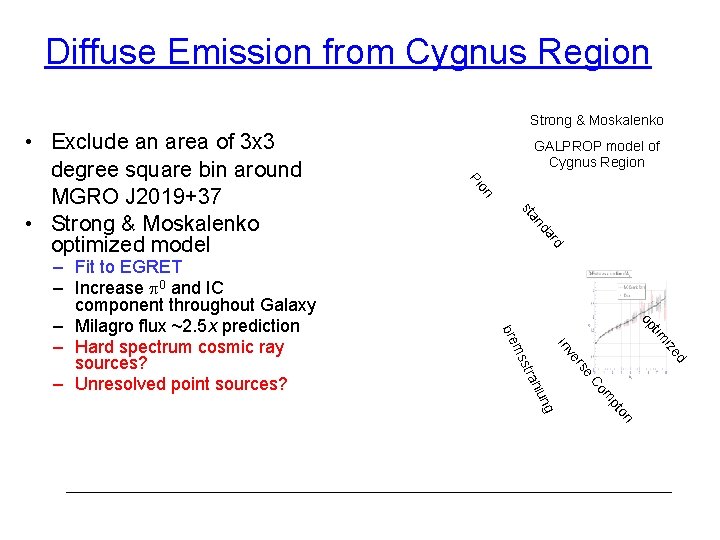 Diffuse Emission from Cygnus Region Strong & Moskalenko on a st d ar nd