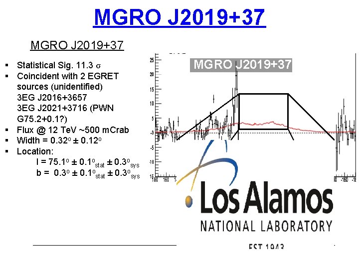 MGRO J 2019+37 Statistical Sig. 11. 3 σ Coincident with 2 EGRET sources (unidentified)