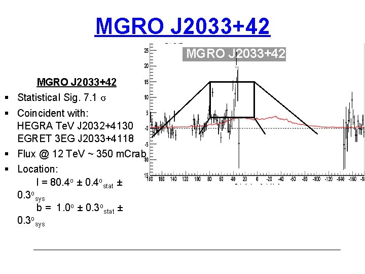 MGRO J 2033+42 Statistical Sig. 7. 1 σ Coincident with: HEGRA Te. V J