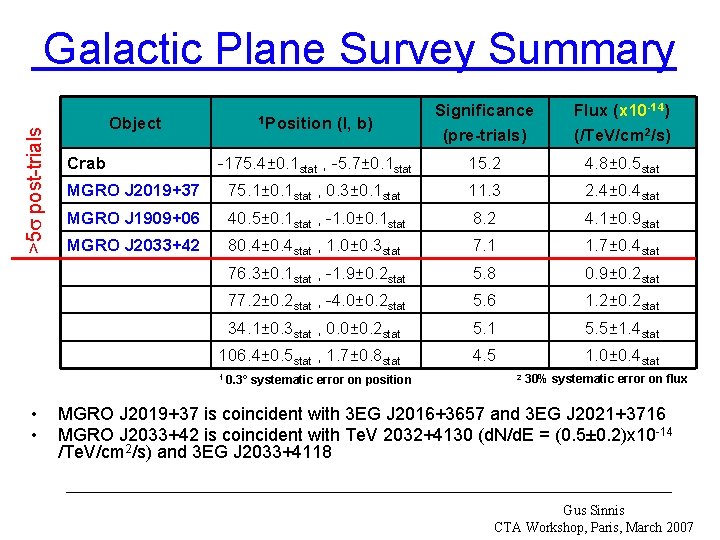 >5 post-trials Galactic Plane Survey Summary Significance (pre-trials) Flux (x 10 -14) (/Te. V/cm