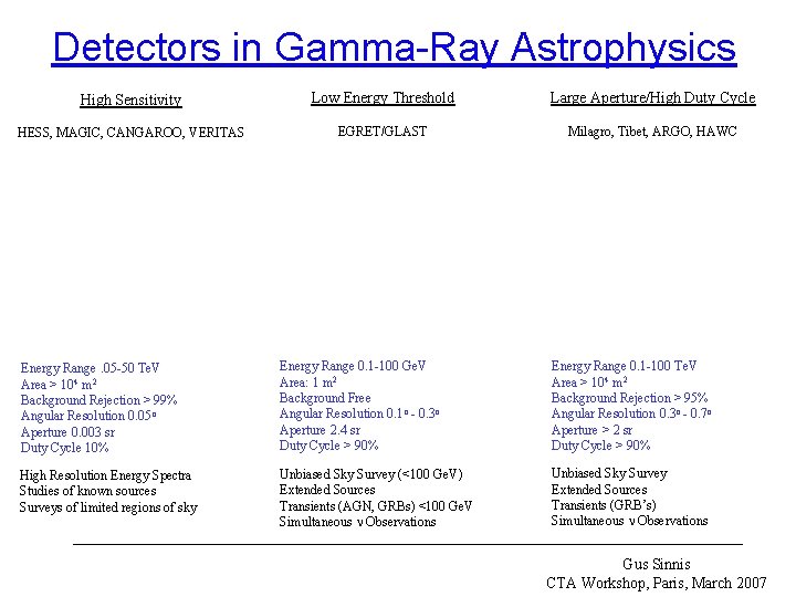 Detectors in Gamma-Ray Astrophysics High Sensitivity Low Energy Threshold Large Aperture/High Duty Cycle HESS,