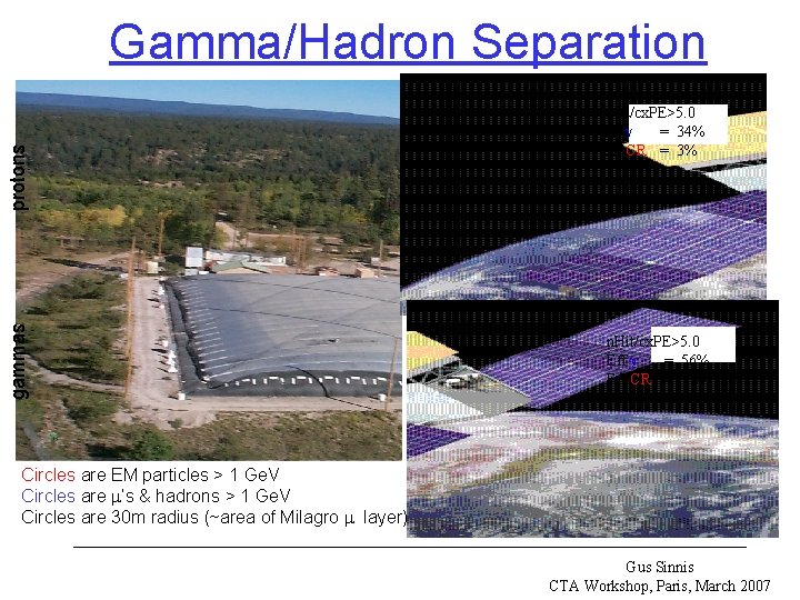 gammas protons Gamma/Hadron Separation n. Hit/cx. PE>5. 0 Eff g = 34% Eff CR