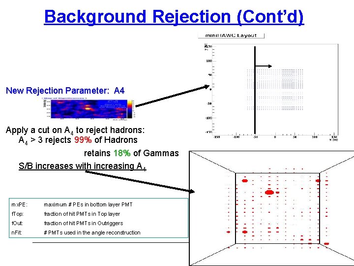 Background Rejection (Cont’d) New Rejection Parameter: A 4 Apply a cut on A 4