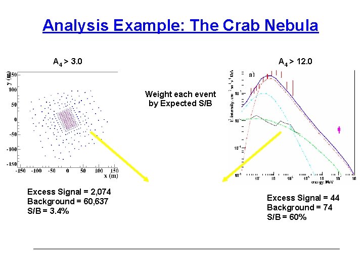 Analysis Example: The Crab Nebula A 4 > 3. 0 A 4 > 12.