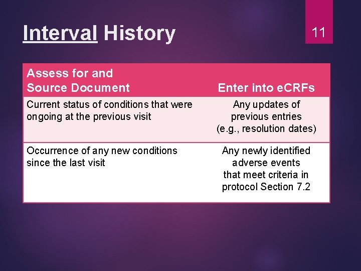 Interval History Assess for and Source Document Current status of conditions that were ongoing