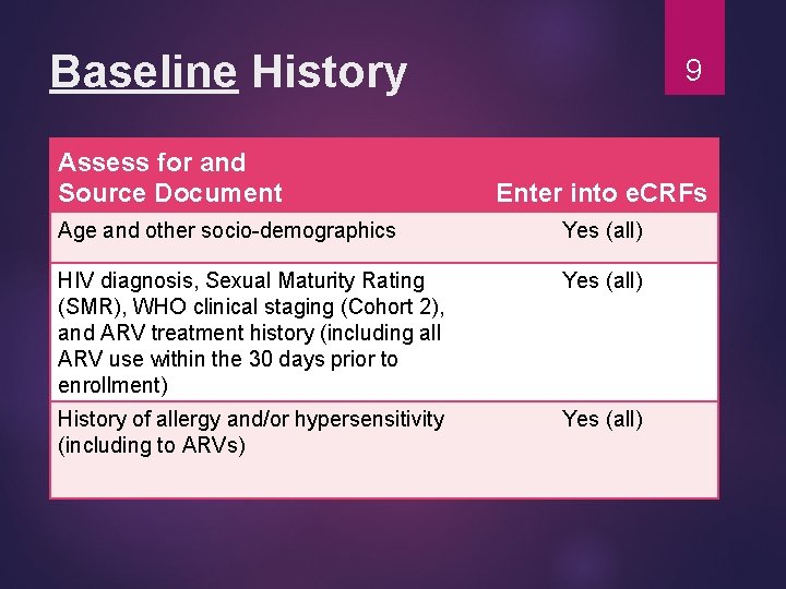 Baseline History Assess for and Source Document 9 Enter into e. CRFs Age and
