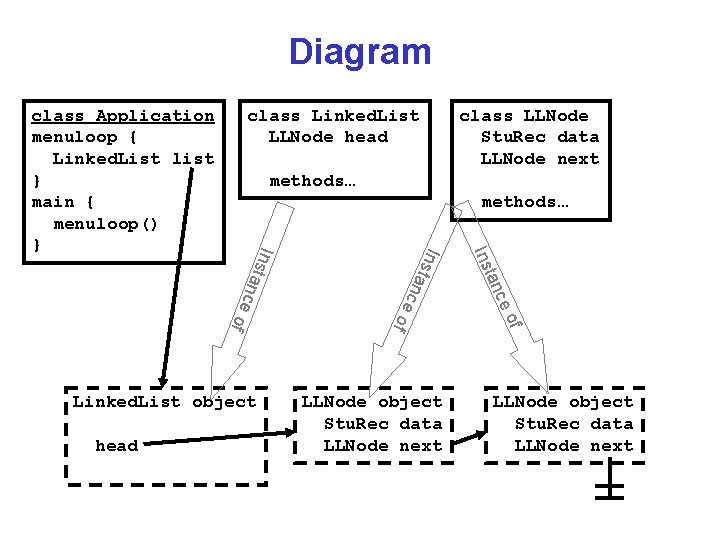 Diagram class Linked. List LLNode head methods… ce tan of LLNode object Stu. Rec