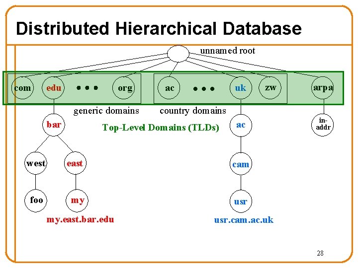 Distributed Hierarchical Database unnamed root com edu org generic domains bar uk ac arpa Distributed Hierarchical Database unnamed root com edu org generic domains bar uk ac arpa