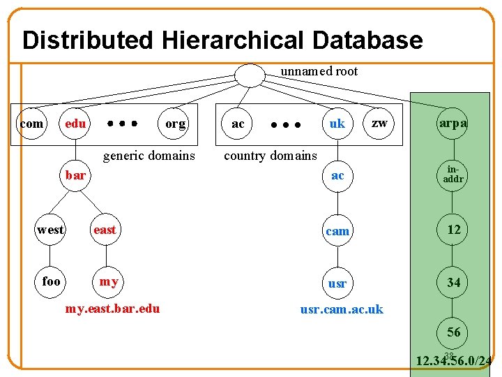 Distributed Hierarchical Database unnamed root com edu org generic domains bar uk ac zw Distributed Hierarchical Database unnamed root com edu org generic domains bar uk ac zw