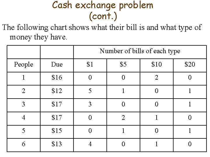 Cash exchange problem (cont. ) The following chart shows what their bill is and