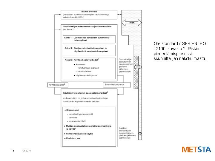 Ote standardin SFS-EN ISO 12100 kuvasta 2. Riskin pienentämisprosessi suunnittelijan näkökulmasta. 15 7. 4.