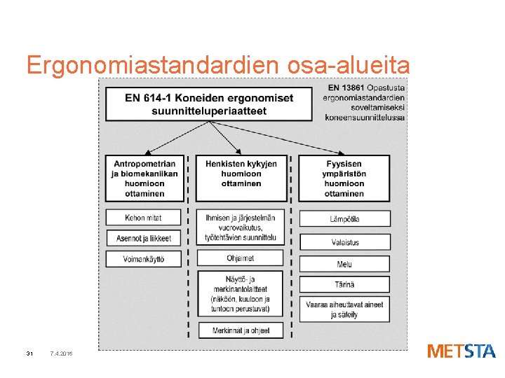 Ergonomiastandardien osa-alueita 31 7. 4. 2016 