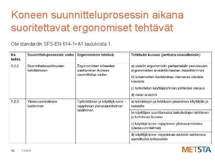 Koneen suunnitteluprosessin aikana suoritettavat ergonomiset tehtävät Ote standardin SFS-EN 614 -1+A 1 taulukosta 1.