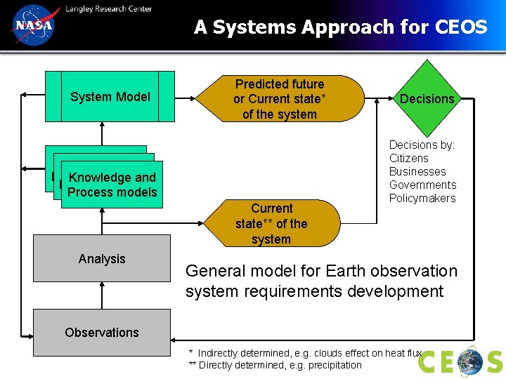 A Systems Approach for CEOS System Model Predicted future or Current state* of the