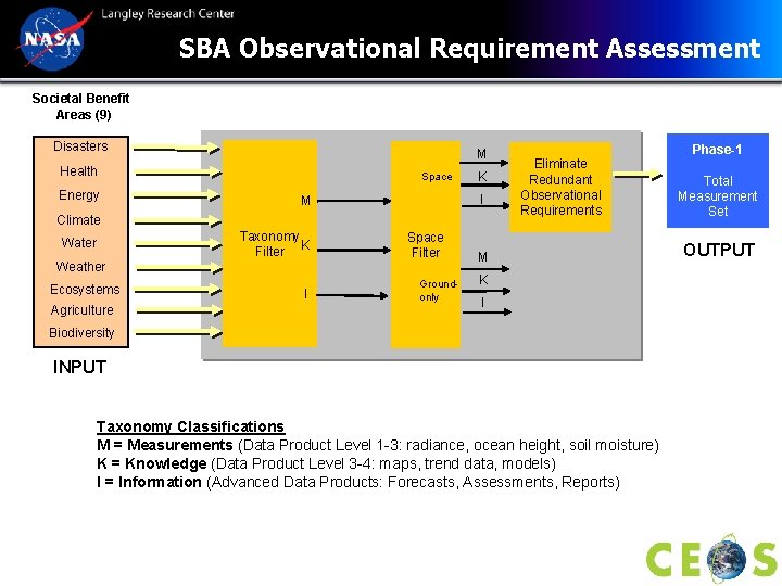 SBA Observational Requirement Assessment Societal Benefit Areas (9) Disasters M Health Energy Space K