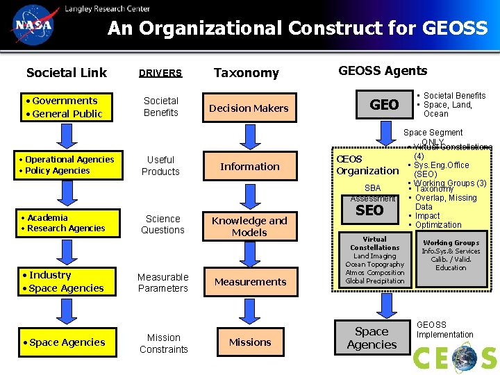 An Organizational Construct for GEOSS Societal Link DRIVERS • Governments • General Public Societal