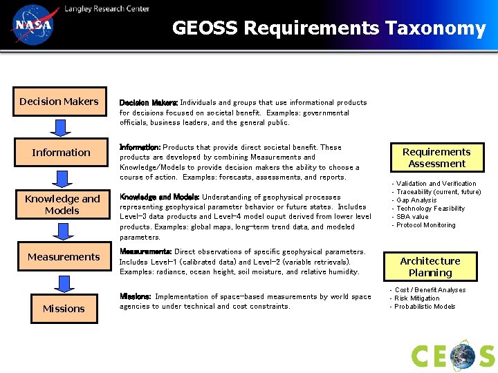 GEOSS Requirements Taxonomy Decision Makers Information Knowledge and Models Measurements Missions Decision Makers: Individuals
