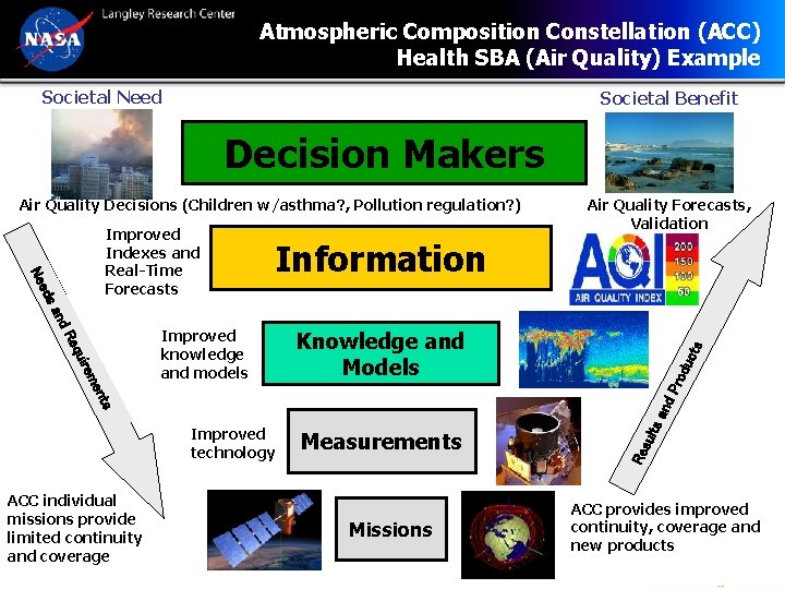 Atmospheric Composition Constellation (ACC) Health SBA (Air Quality) Example Societal Need Societal Benefit Decision