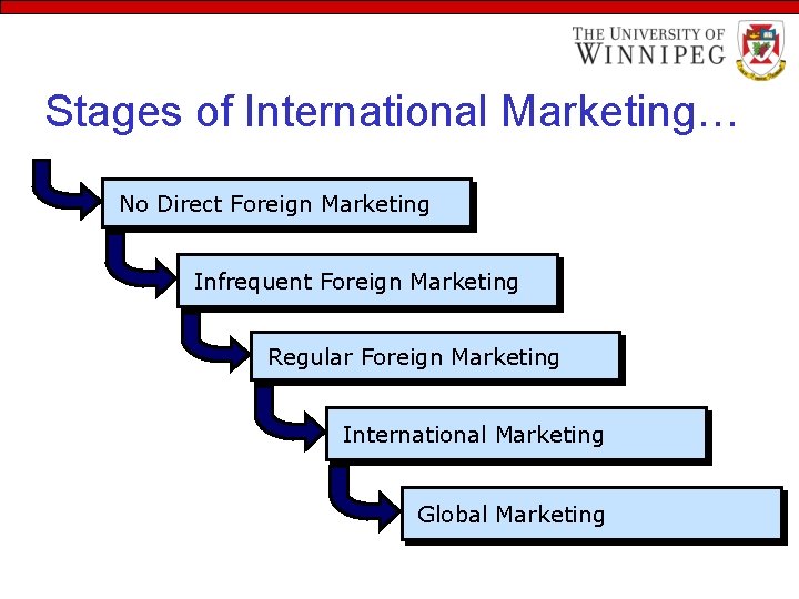 Stages of International Marketing… No Direct Foreign Marketing Infrequent Foreign Marketing Regular Foreign Marketing