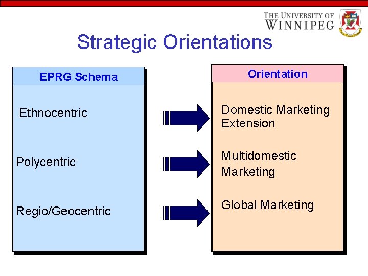 Strategic Orientations EPRG Schema Orientation Ethnocentric Domestic Marketing Extension Polycentric Multidomestic Marketing Regio/Geocentric Global