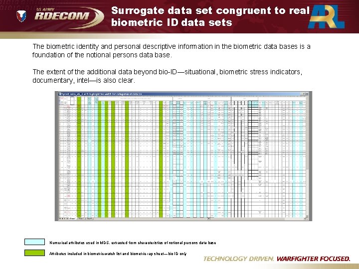 Surrogate data set congruent to real biometric ID data sets The biometric identity and