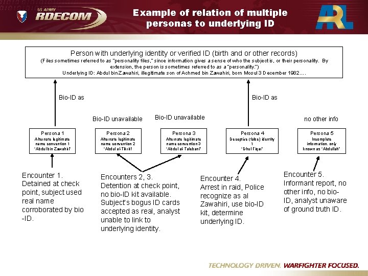 Example of relation of multiple personas to underlying ID Person with underlying identity or