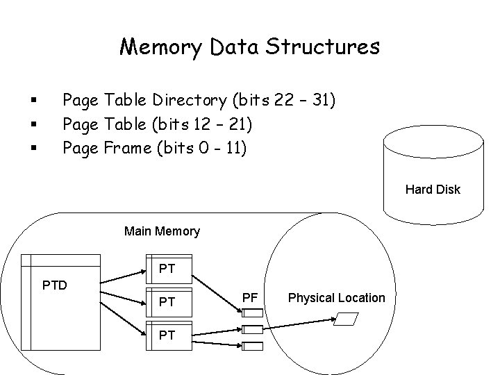 Memory Data Structures § § § Page Table Directory (bits 22 – 31) Page