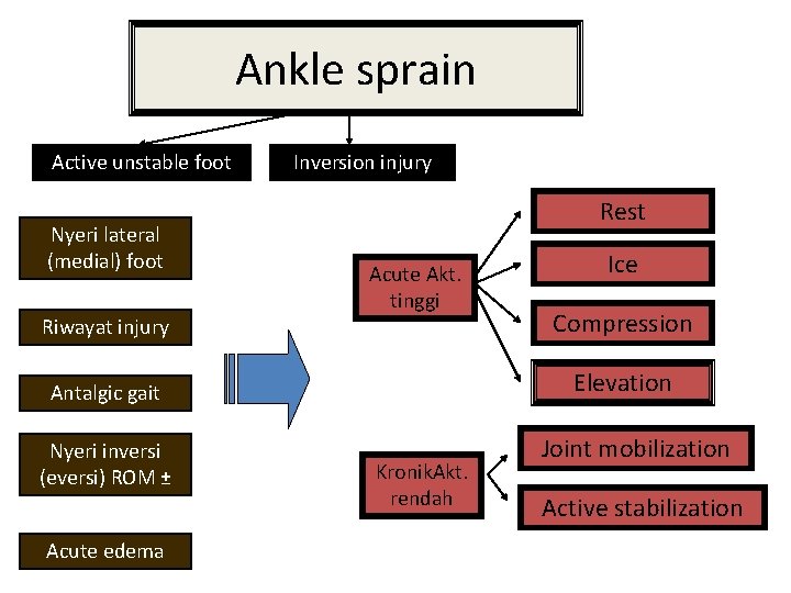 Ankle sprain Active unstable foot Nyeri lateral (medial) foot Riwayat injury Inversion injury Rest