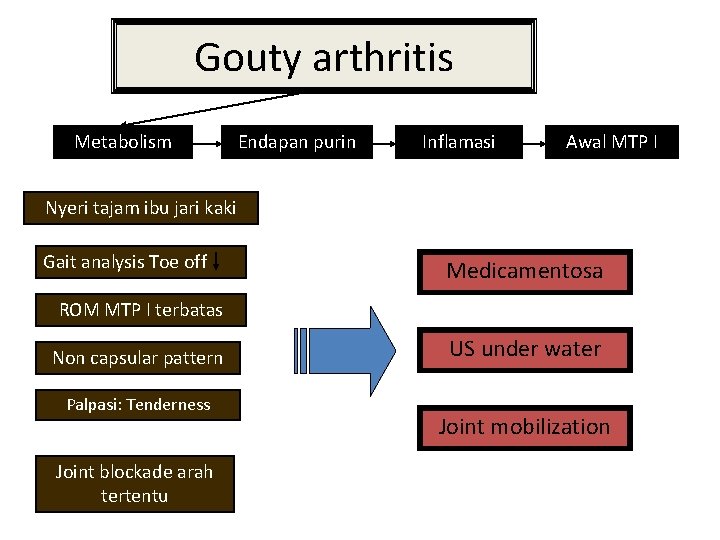 Gouty arthritis Metabolism Endapan purin Inflamasi Awal MTP I Nyeri tajam ibu jari kaki