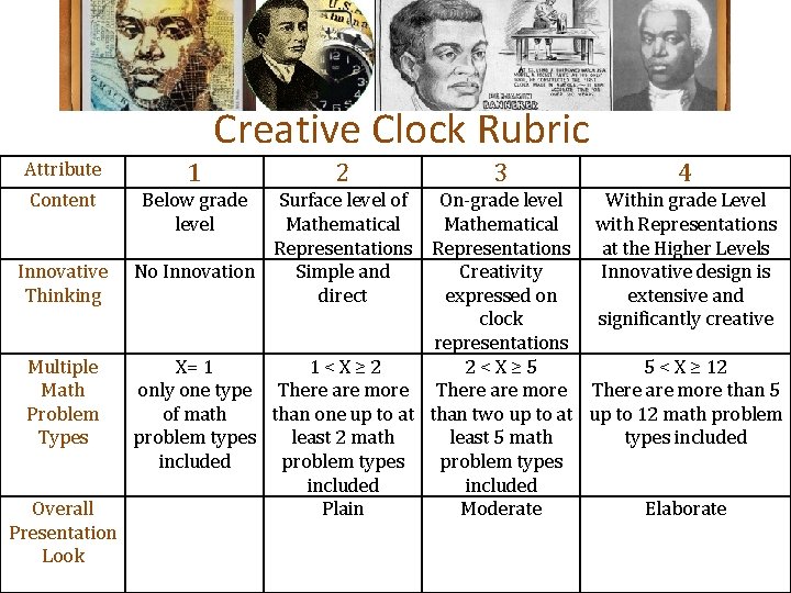 Creative Clock Rubric Attribute 1 Content Below grade level Innovative Thinking Multiple Math Problem