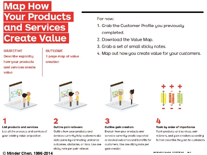 © Minder Chen, 1996 -2014 Business Model - 27 