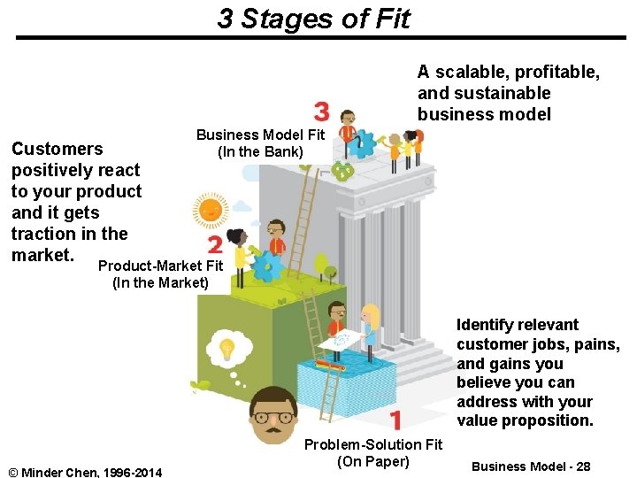 3 Stages of Fit A scalable, profitable, and sustainable business model Customers positively react