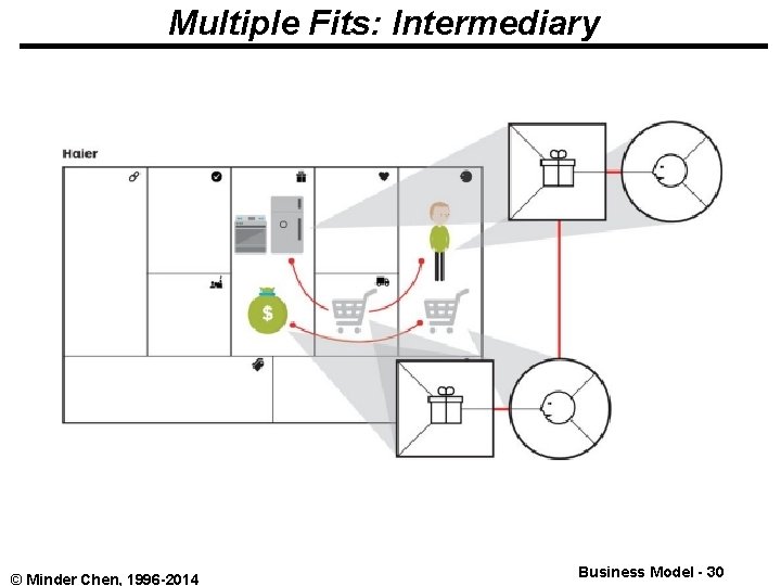 Multiple Fits: Intermediary © Minder Chen, 1996 -2014 Business Model - 30 