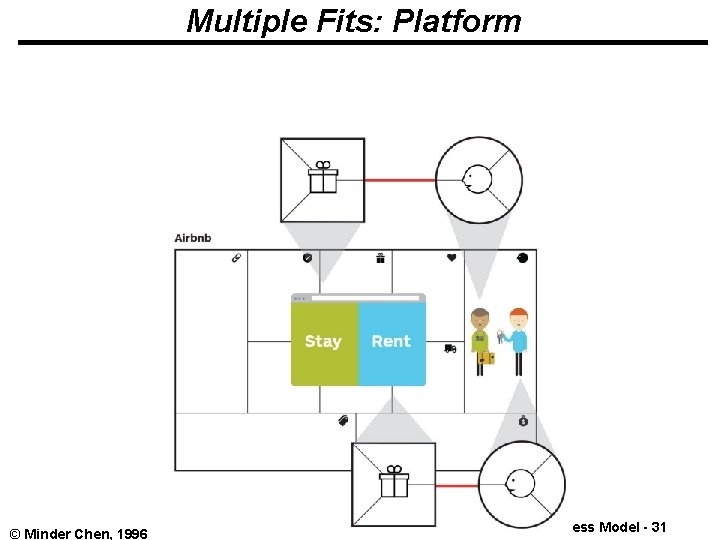 Multiple Fits: Platform © Minder Chen, 1996 -2014 Business Model - 31 