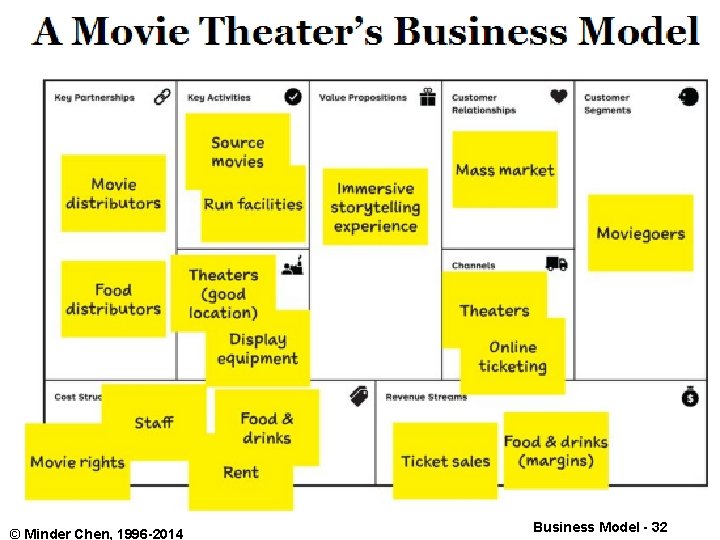 © Minder Chen, 1996 -2014 Business Model - 32 