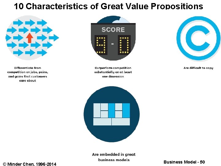 10 Characteristics of Great Value Propositions © Minder Chen, 1996 -2014 Business Model -