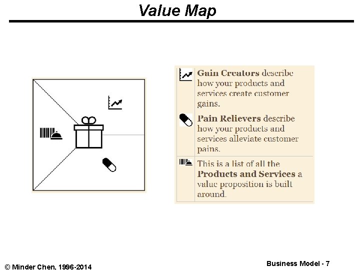 Value Map © Minder Chen, 1996 -2014 Business Model - 7 