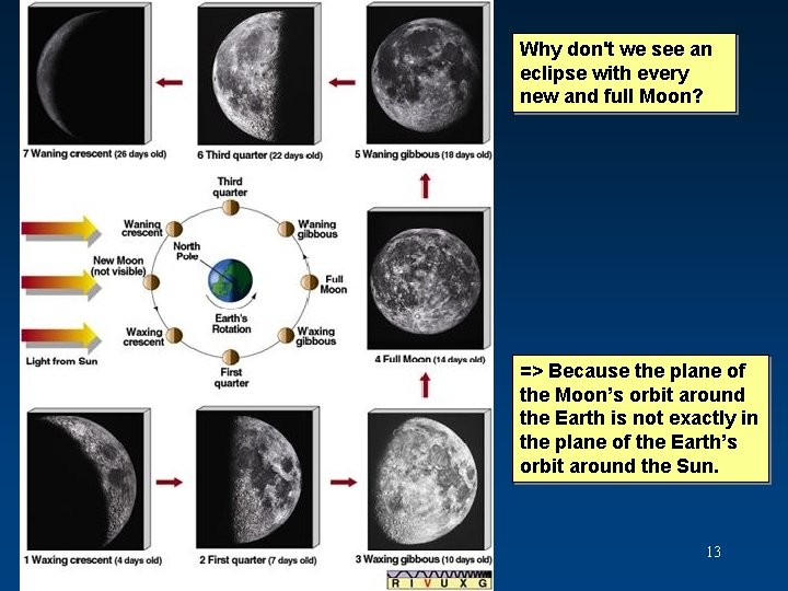 Why don't we see an eclipse with every new and full Moon? => Because