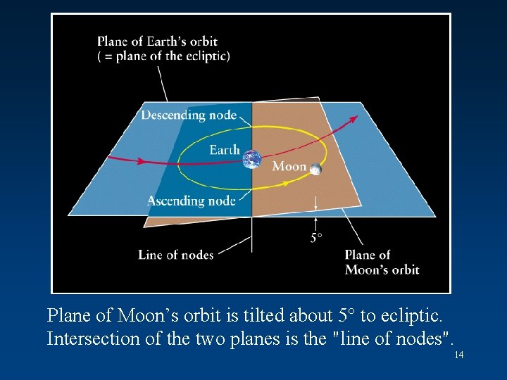 Plane of Moon’s orbit is tilted about 5° to ecliptic. Intersection of the two