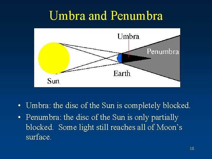 Umbra and Penumbra • Umbra: the disc of the Sun is completely blocked. •