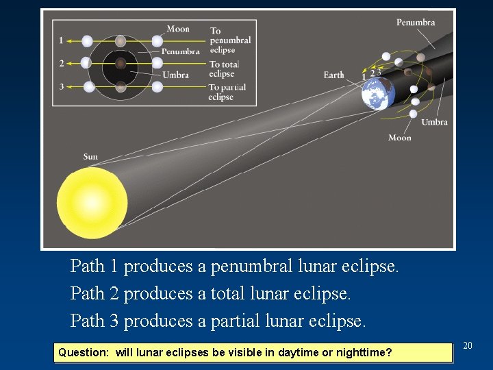 Path 1 produces a penumbral lunar eclipse. Path 2 produces a total lunar eclipse.