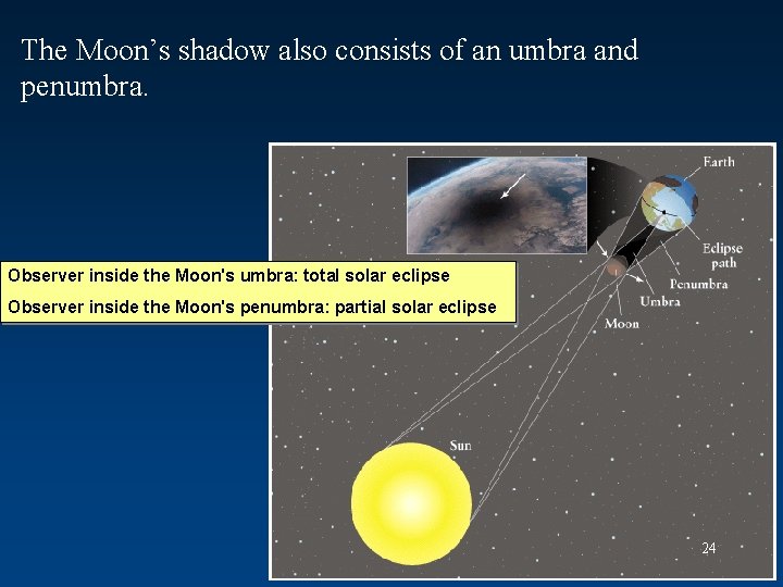 The Moon’s shadow also consists of an umbra and penumbra. Observer inside the Moon's