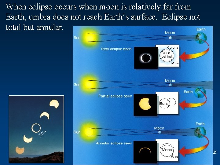When eclipse occurs when moon is relatively far from Earth, umbra does not reach