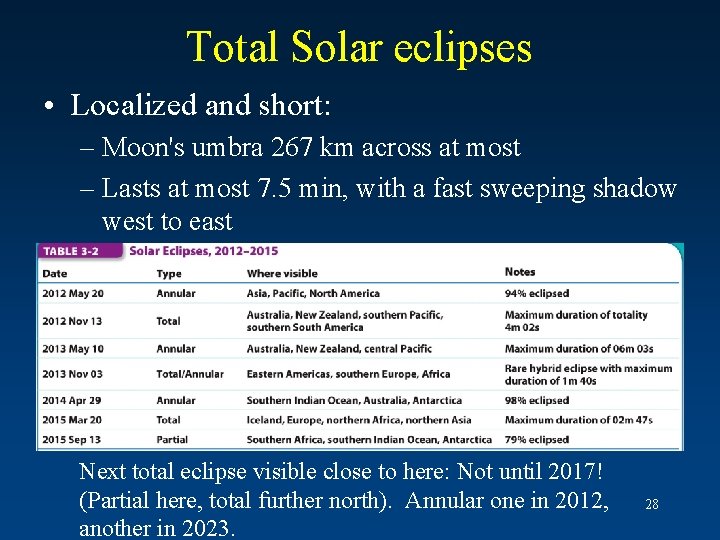 Total Solar eclipses • Localized and short: – Moon's umbra 267 km across at