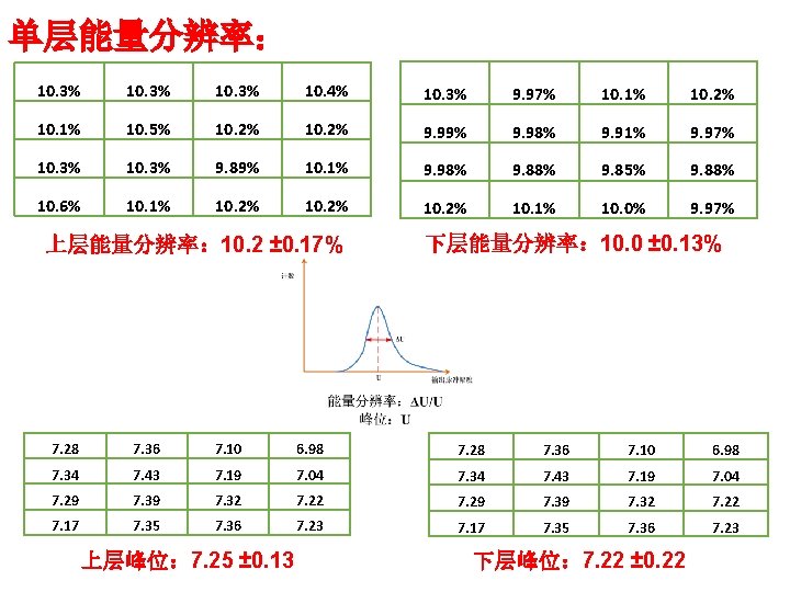 单层能量分辨率: 10. 3% 10. 4% 10. 3% 9. 97% 10. 1% 10. 2% 10. 单层能量分辨率: 10. 3% 10. 4% 10. 3% 9. 97% 10. 1% 10. 2% 10.