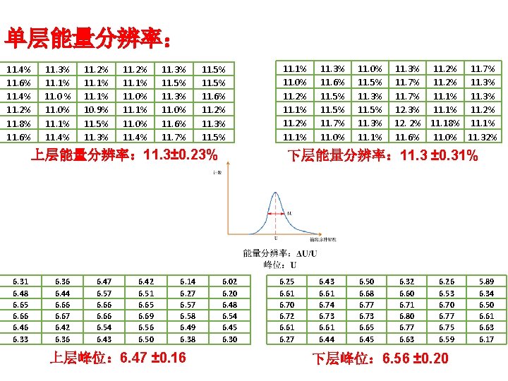 单层能量分辨率： 11. 4% 11. 6% 11. 4% 11. 2% 11. 8% 11. 6% 11.