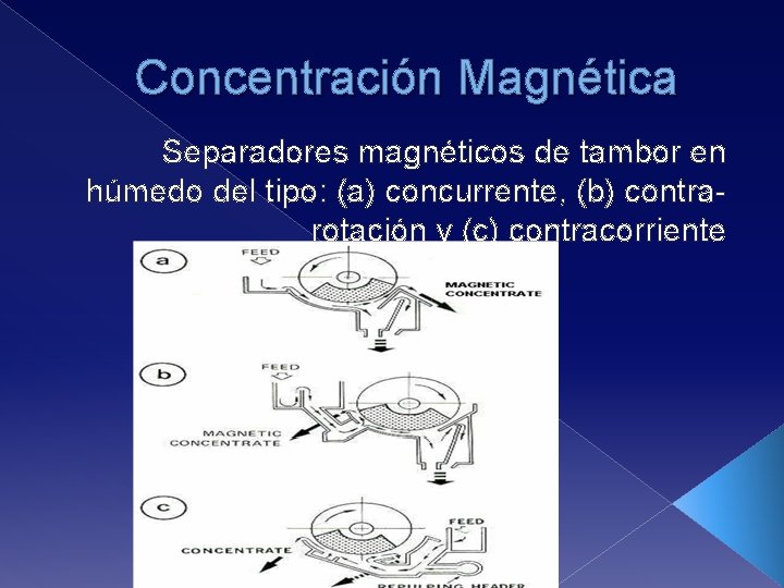 Concentración Magnética Separadores magnéticos de tambor en húmedo del tipo: (a) concurrente, (b) contrarotación