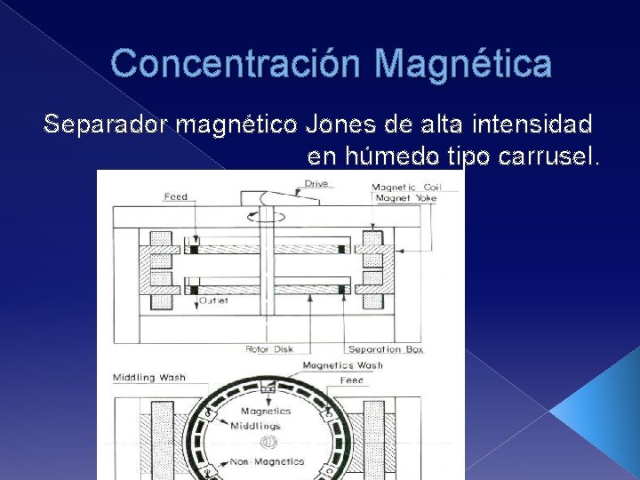 Concentración Magnética Separador magnético Jones de alta intensidad en húmedo tipo carrusel. 