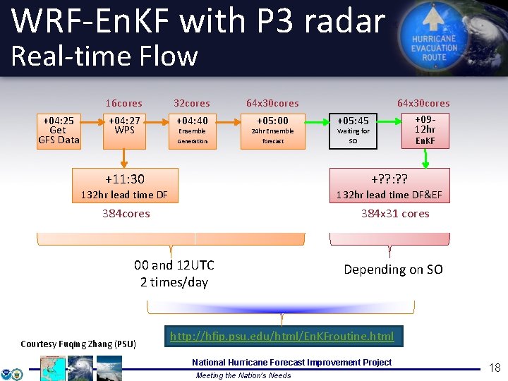 WRF-En. KF with P 3 radar Real-time Flow +04: 25 Get GFS Data 16